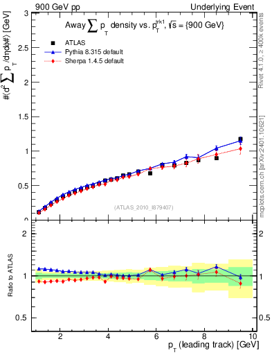 Plot of sumpt-vs-pt-away in 900 GeV pp collisions