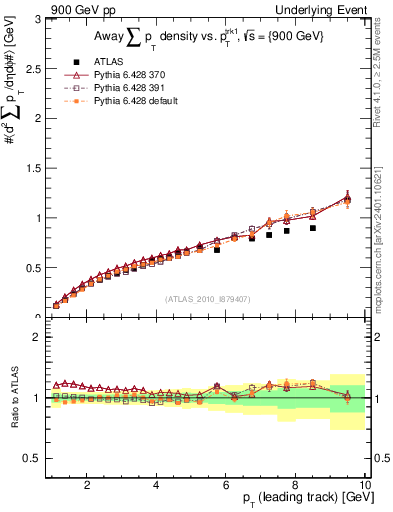 Plot of sumpt-vs-pt-away in 900 GeV pp collisions