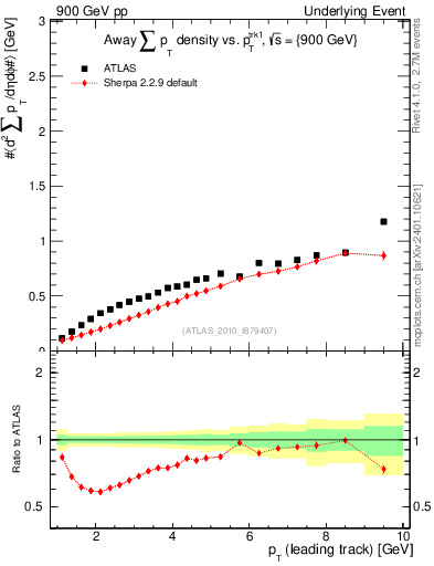 Plot of sumpt-vs-pt-away in 900 GeV pp collisions