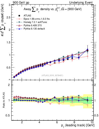 Plot of sumpt-vs-pt-away in 900 GeV pp collisions