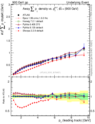 Plot of sumpt-vs-pt-away in 900 GeV pp collisions