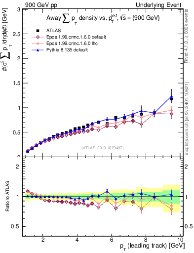 Plot of sumpt-vs-pt-away in 900 GeV pp collisions