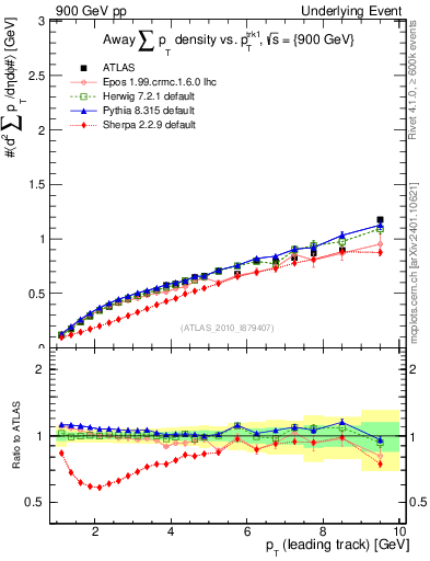 Plot of sumpt-vs-pt-away in 900 GeV pp collisions