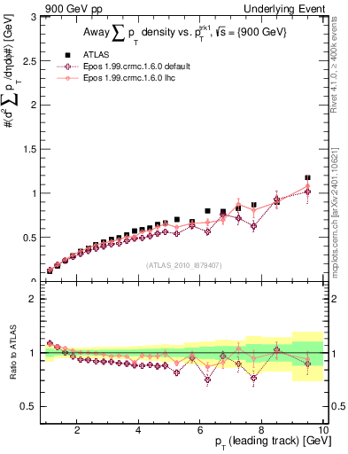 Plot of sumpt-vs-pt-away in 900 GeV pp collisions