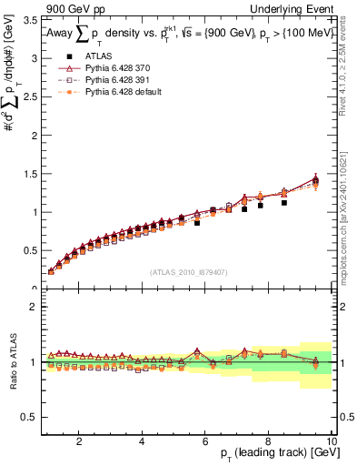Plot of sumpt-vs-pt-away in 900 GeV pp collisions