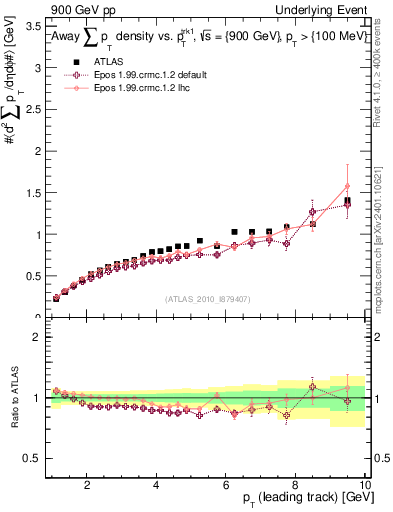 Plot of sumpt-vs-pt-away in 900 GeV pp collisions