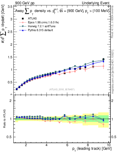 Plot of sumpt-vs-pt-away in 900 GeV pp collisions