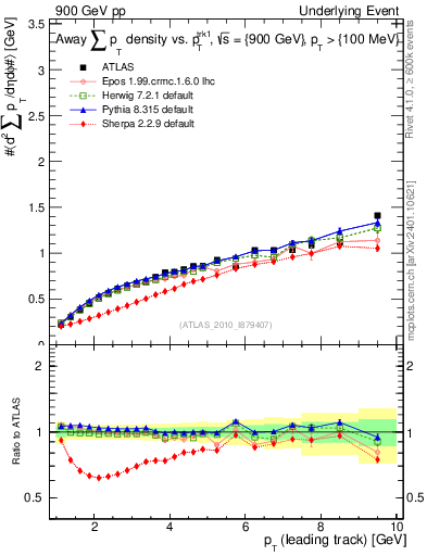 Plot of sumpt-vs-pt-away in 900 GeV pp collisions