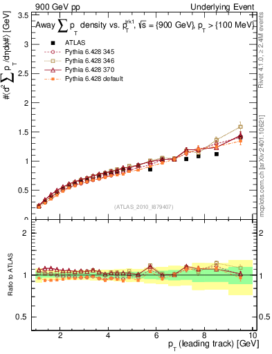 Plot of sumpt-vs-pt-away in 900 GeV pp collisions