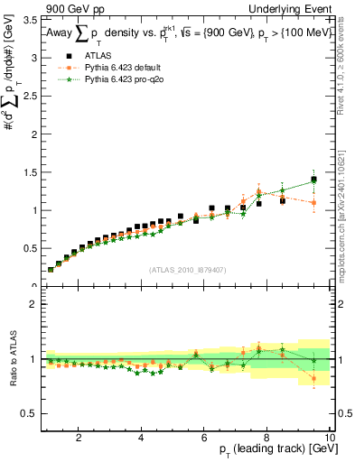 Plot of sumpt-vs-pt-away in 900 GeV pp collisions
