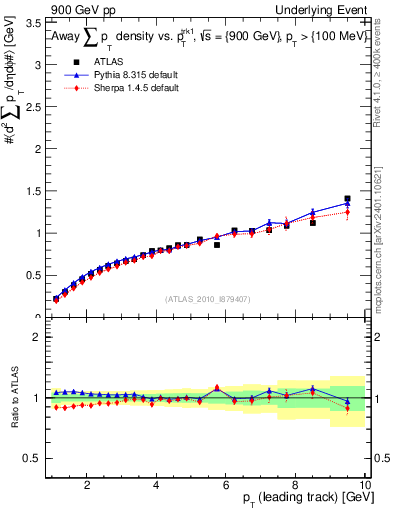 Plot of sumpt-vs-pt-away in 900 GeV pp collisions