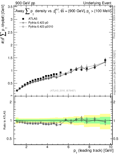 Plot of sumpt-vs-pt-away in 900 GeV pp collisions