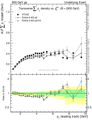 Plot of sumpt-vs-pt-trns in 900 GeV pp collisions