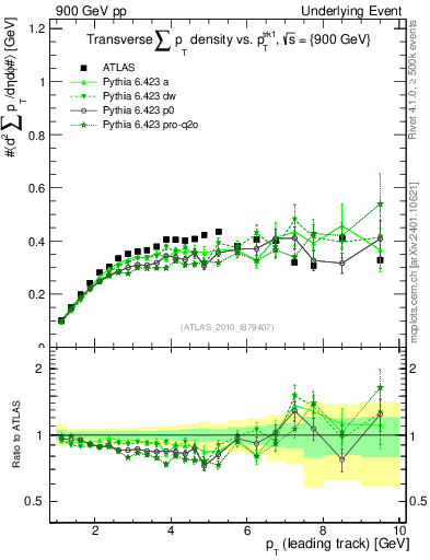 Plot of sumpt-vs-pt-trns in 900 GeV pp collisions