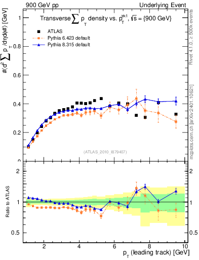 Plot of sumpt-vs-pt-trns in 900 GeV pp collisions