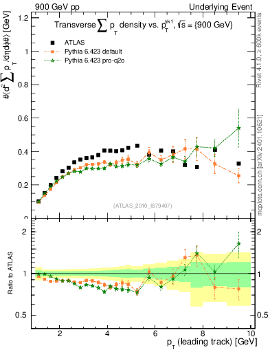 Plot of sumpt-vs-pt-trns in 900 GeV pp collisions