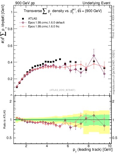 Plot of sumpt-vs-pt-trns in 900 GeV pp collisions