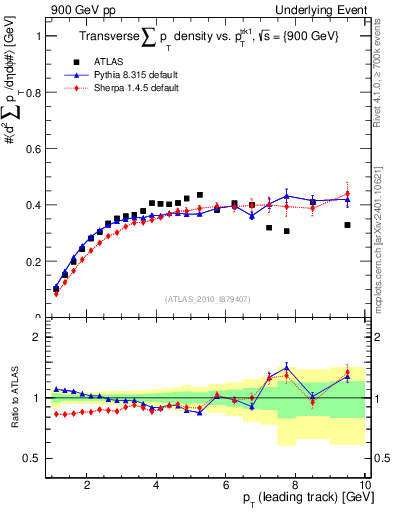 Plot of sumpt-vs-pt-trns in 900 GeV pp collisions
