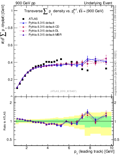 Plot of sumpt-vs-pt-trns in 900 GeV pp collisions