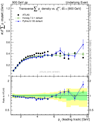 Plot of sumpt-vs-pt-trns in 900 GeV pp collisions