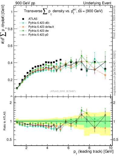 Plot of sumpt-vs-pt-trns in 900 GeV pp collisions