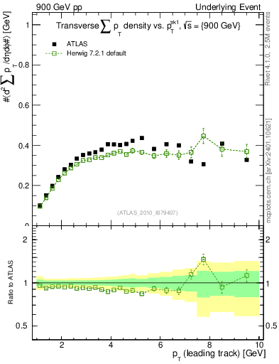 Plot of sumpt-vs-pt-trns in 900 GeV pp collisions