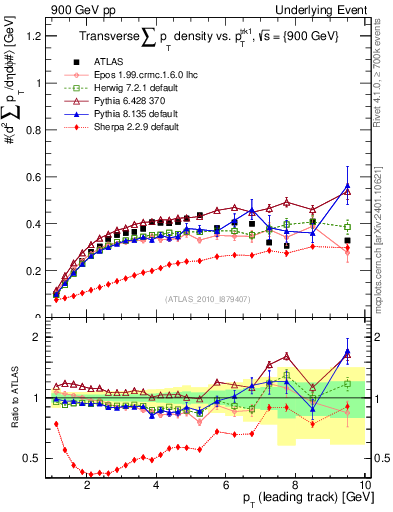 Plot of sumpt-vs-pt-trns in 900 GeV pp collisions