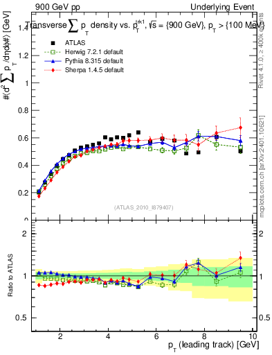 Plot of sumpt-vs-pt-trns in 900 GeV pp collisions