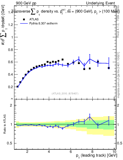 Plot of sumpt-vs-pt-trns in 900 GeV pp collisions