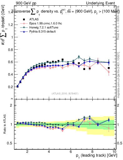 Plot of sumpt-vs-pt-trns in 900 GeV pp collisions