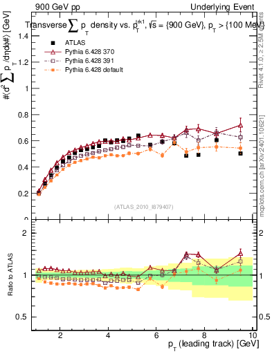 Plot of sumpt-vs-pt-trns in 900 GeV pp collisions