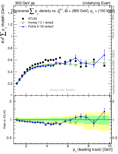 Plot of sumpt-vs-pt-trns in 900 GeV pp collisions