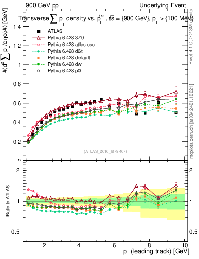 Plot of sumpt-vs-pt-trns in 900 GeV pp collisions