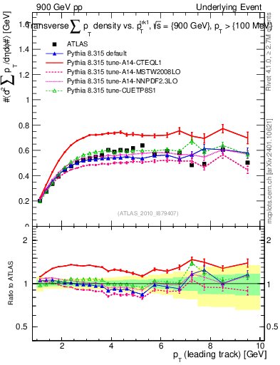 Plot of sumpt-vs-pt-trns in 900 GeV pp collisions