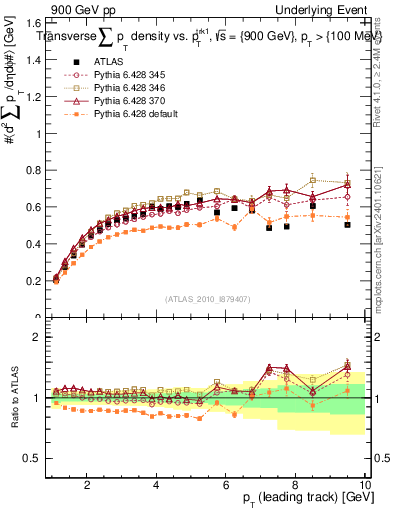 Plot of sumpt-vs-pt-trns in 900 GeV pp collisions