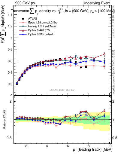 Plot of sumpt-vs-pt-trns in 900 GeV pp collisions