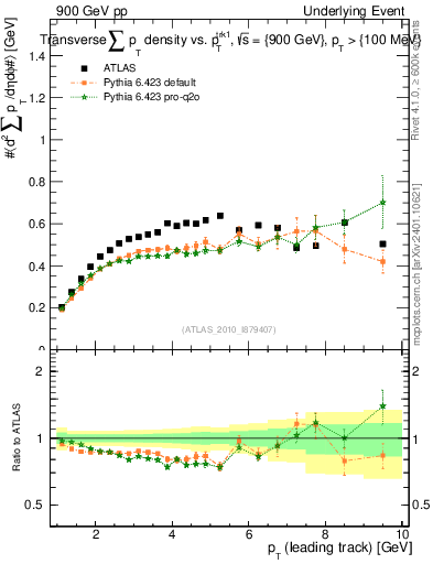 Plot of sumpt-vs-pt-trns in 900 GeV pp collisions