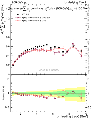 Plot of sumpt-vs-pt-trns in 900 GeV pp collisions