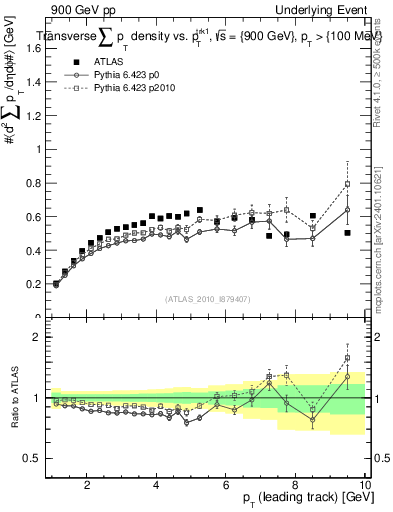 Plot of sumpt-vs-pt-trns in 900 GeV pp collisions