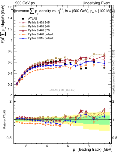 Plot of sumpt-vs-pt-trns in 900 GeV pp collisions