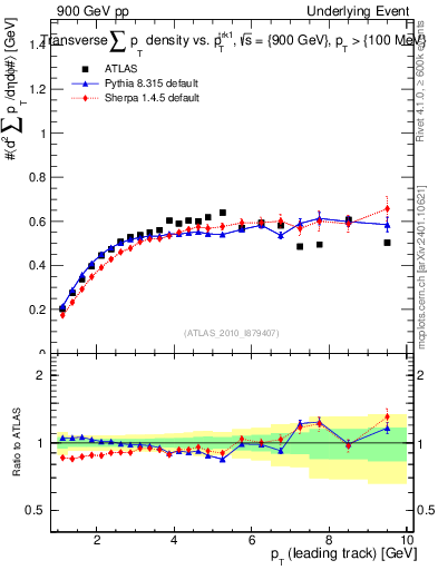 Plot of sumpt-vs-pt-trns in 900 GeV pp collisions