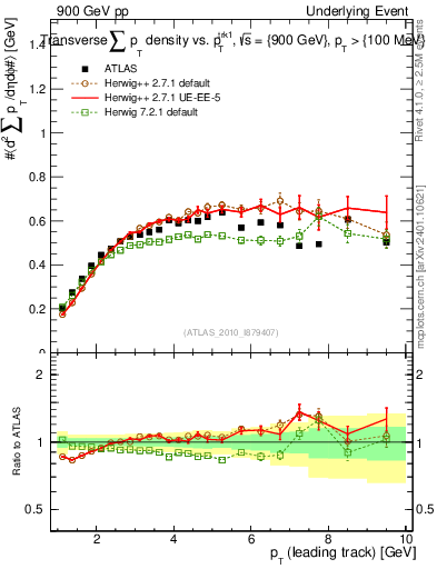 Plot of sumpt-vs-pt-trns in 900 GeV pp collisions