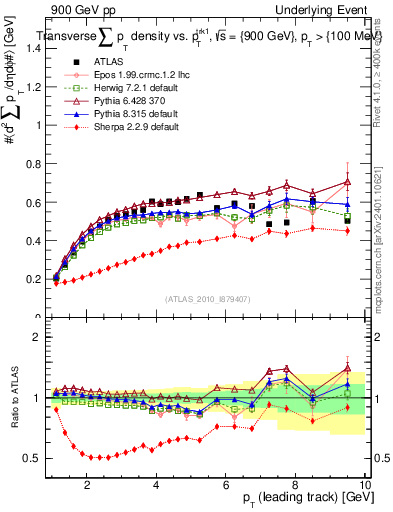 Plot of sumpt-vs-pt-trns in 900 GeV pp collisions