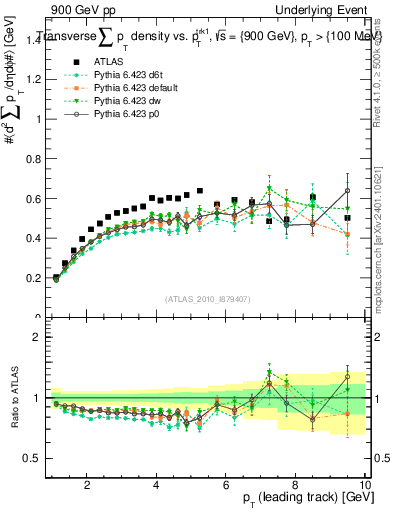 Plot of sumpt-vs-pt-trns in 900 GeV pp collisions