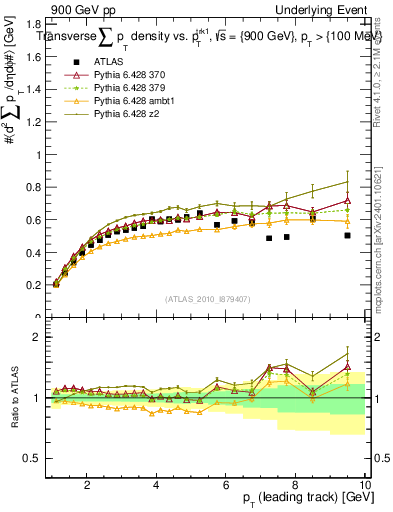 Plot of sumpt-vs-pt-trns in 900 GeV pp collisions