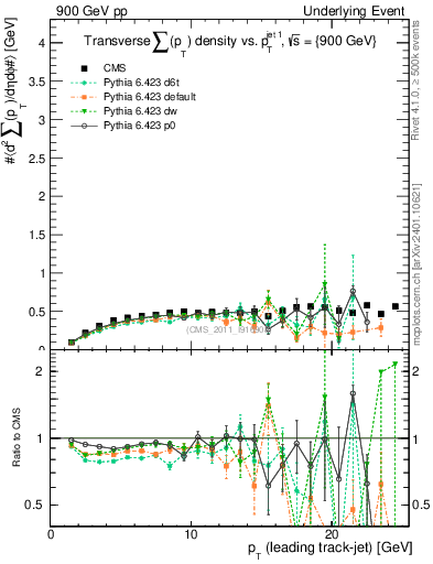 Plot of sumpt-vs-pt-trns in 900 GeV pp collisions