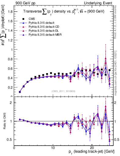 Plot of sumpt-vs-pt-trns in 900 GeV pp collisions