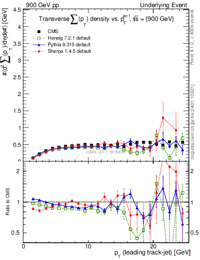 Plot of sumpt-vs-pt-trns in 900 GeV pp collisions