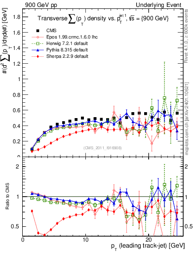 Plot of sumpt-vs-pt-trns in 900 GeV pp collisions