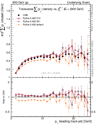 Plot of sumpt-vs-pt-trns in 900 GeV pp collisions